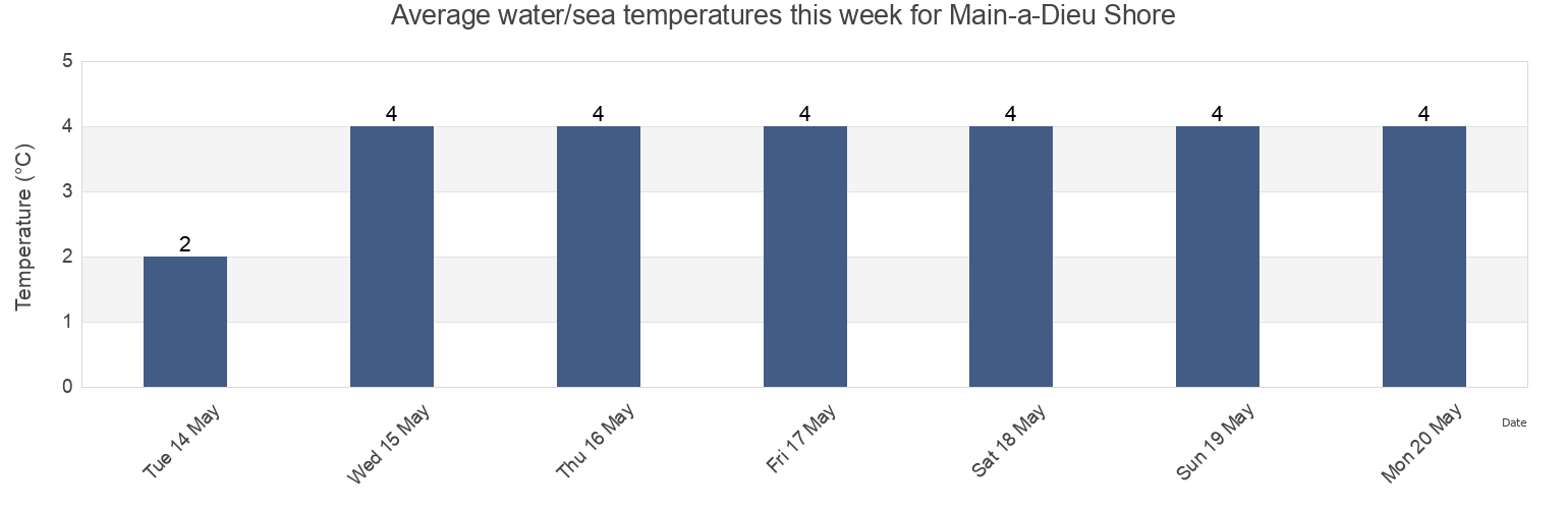Water temperature in Main-a-Dieu Shore, Nova Scotia, Canada today and this week