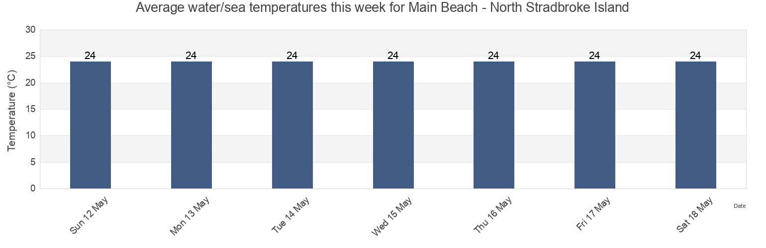 Water temperature in Main Beach - North Stradbroke Island, Redland, Queensland, Australia today and this week