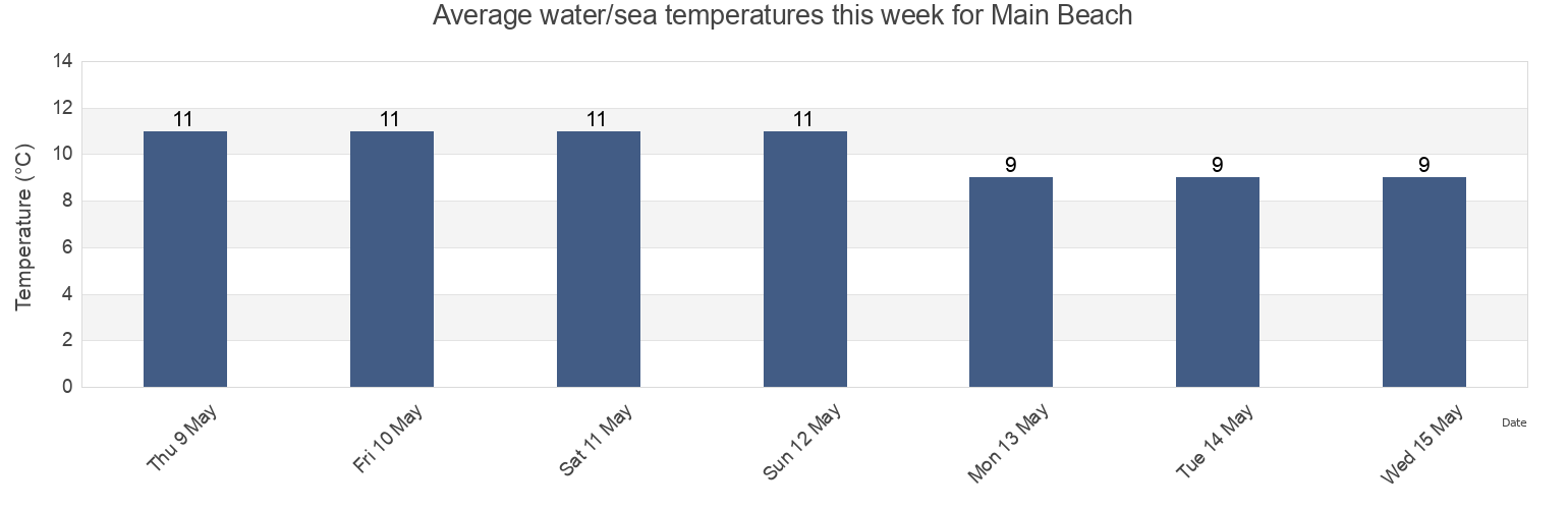 Water temperature in Main Beach, Somerset, England, United Kingdom today and this week