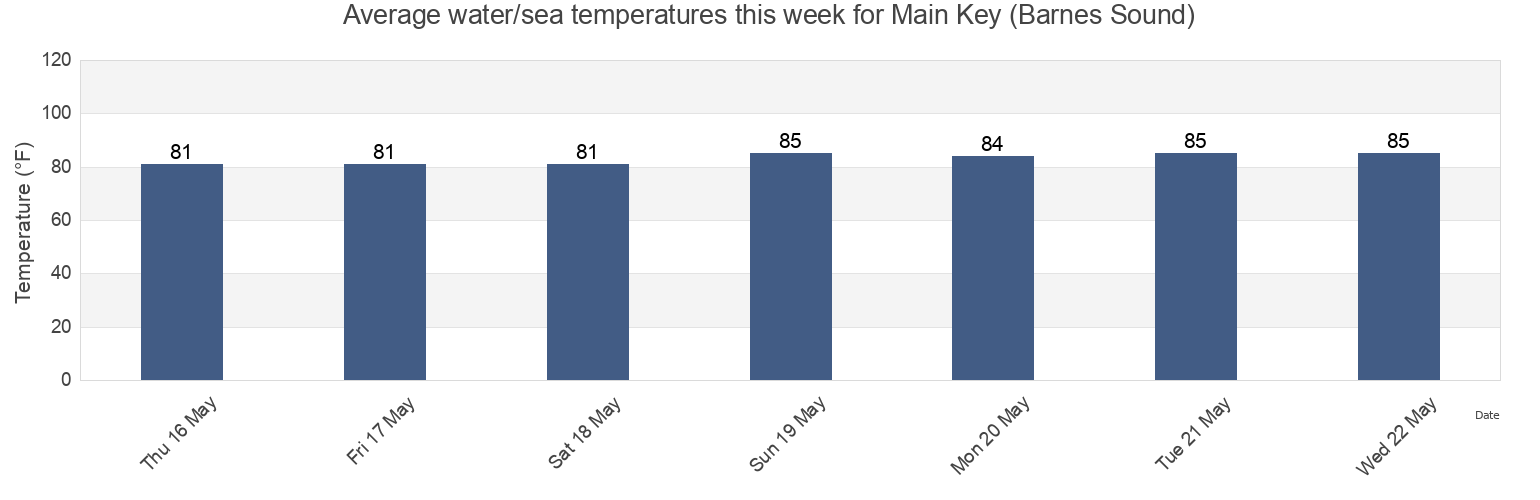 Water temperature in Main Key (Barnes Sound), Miami-Dade County, Florida, United States today and this week