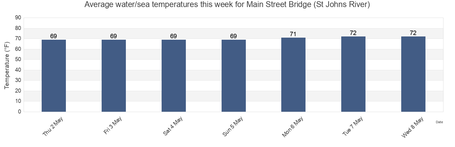 Water temperature in Main Street Bridge (St Johns River), Duval County, Florida, United States today and this week
