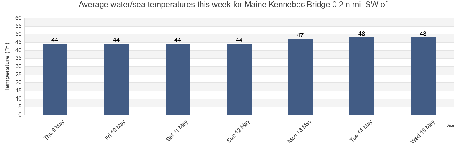Water temperature in Maine Kennebec Bridge 0.2 n.mi. SW of, Lincoln County, Maine, United States today and this week
