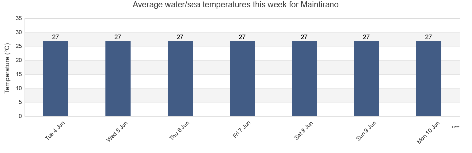 Water temperature in Maintirano, Maintirano, Melaky, Madagascar today and this week