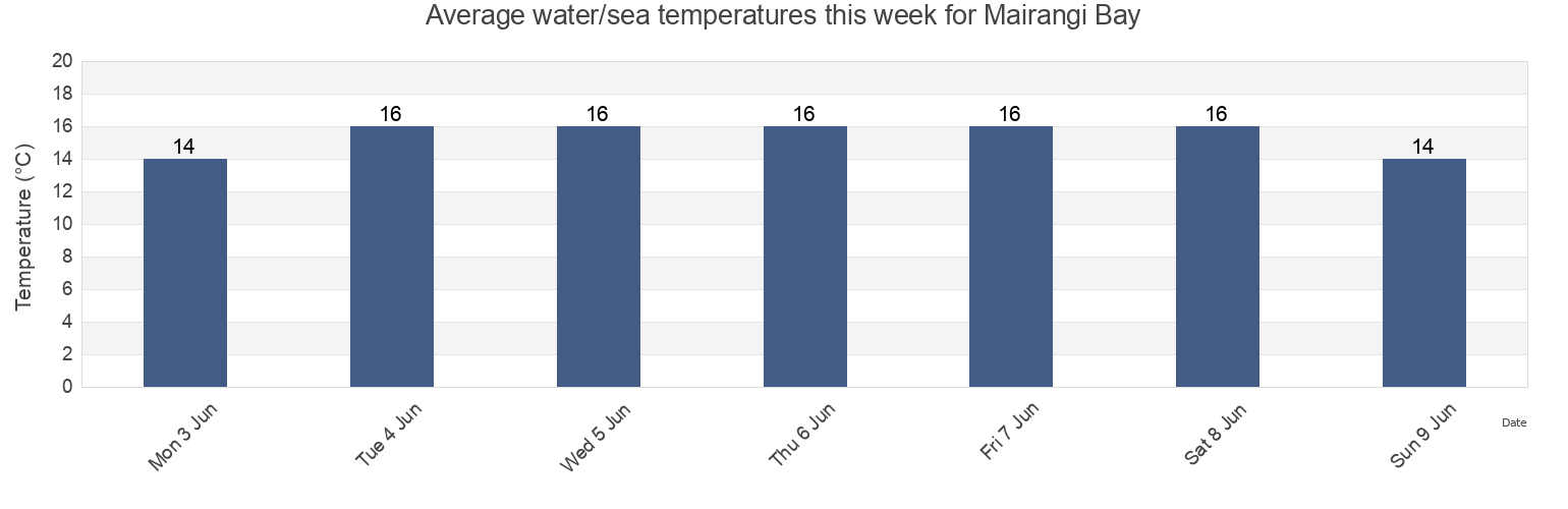 Water temperature in Mairangi Bay, Auckland, Auckland, New Zealand today and this week