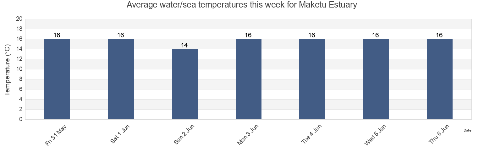 Water temperature in Maketu Estuary, Auckland, New Zealand today and this week