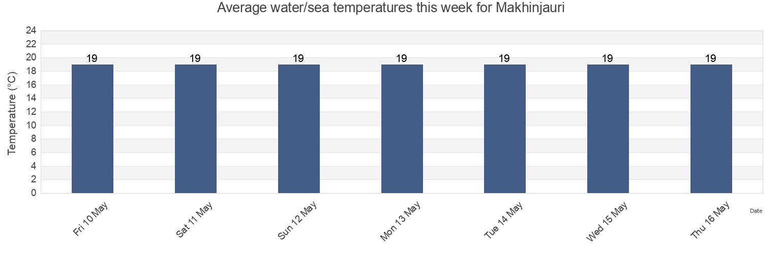 Water temperature in Makhinjauri, Ajaria, Georgia today and this week