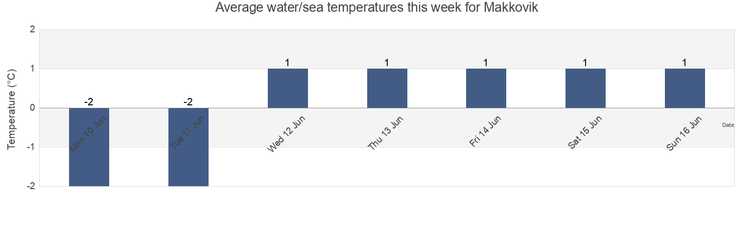Water temperature in Makkovik, Newfoundland and Labrador, Canada today and this week