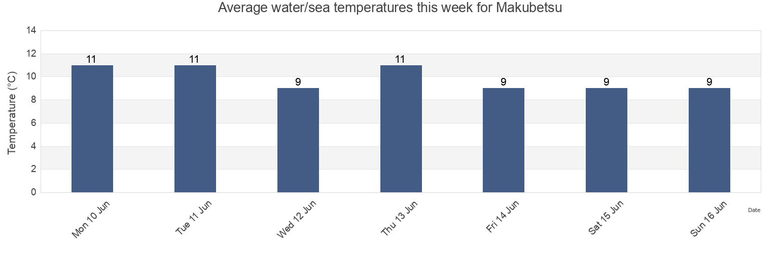 Water temperature in Makubetsu, Wakkanai Shi, Hokkaido, Japan today and this week