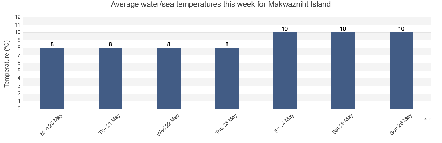 Water temperature in Makwazniht Island, Regional District of Mount Waddington, British Columbia, Canada today and this week