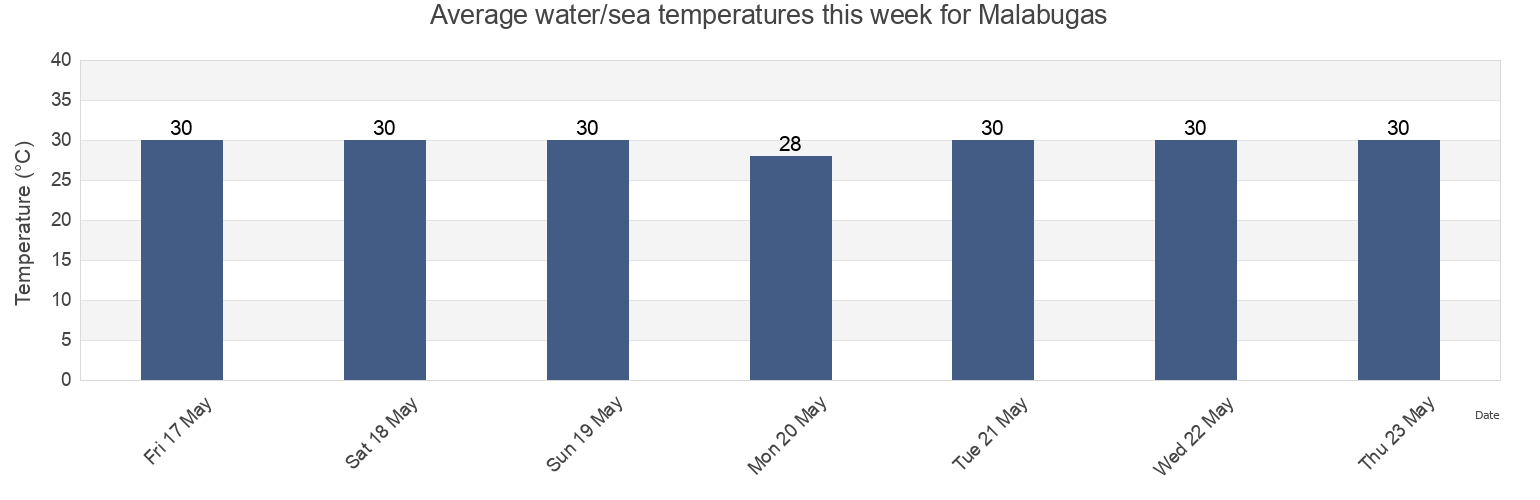 Water temperature in Malabugas, Province of Negros Oriental, Central Visayas, Philippines today and this week