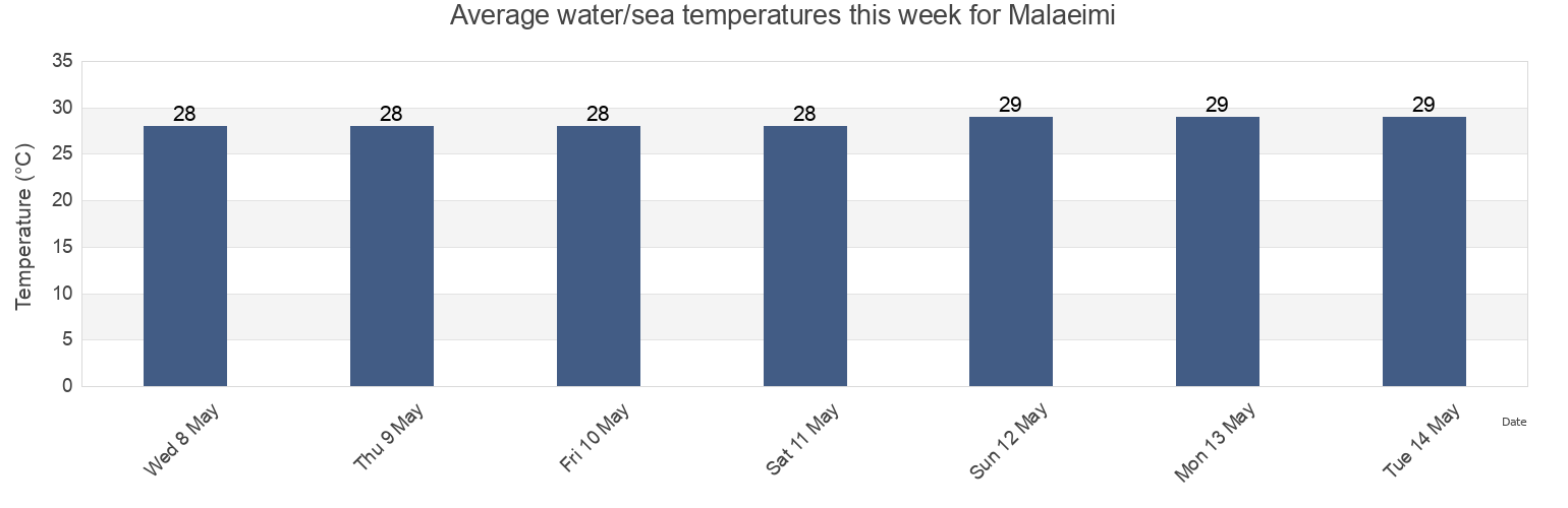 Water temperature in Malaeimi, Western District, American Samoa today and this week