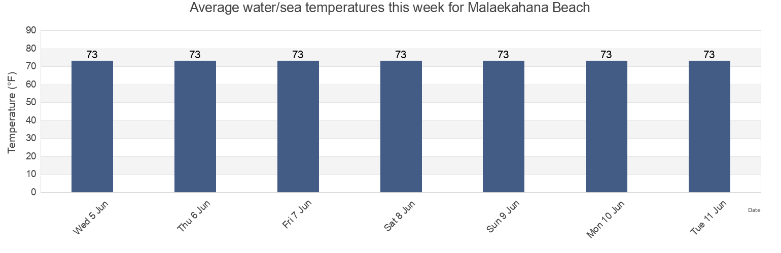 Water temperature in Malaekahana Beach, Honolulu County, Hawaii, United States today and this week