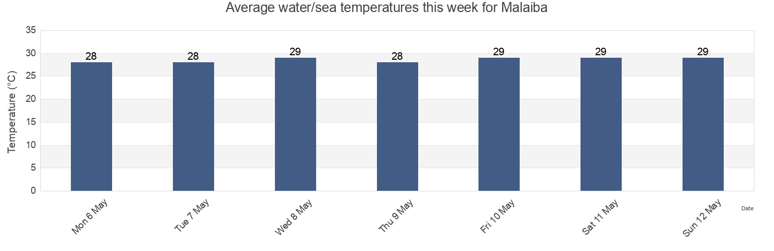 Water temperature in Malaiba, Province of Negros Oriental, Central Visayas, Philippines today and this week