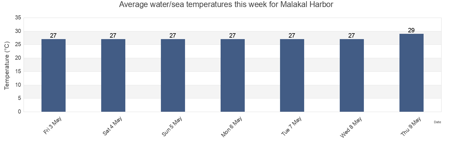 Water temperature in Malakal Harbor, Rock Islands, Koror, Palau today and this week