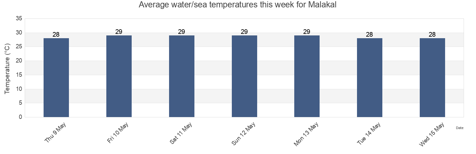 Water temperature in Malakal, Rock Islands, Koror, Palau today and this week