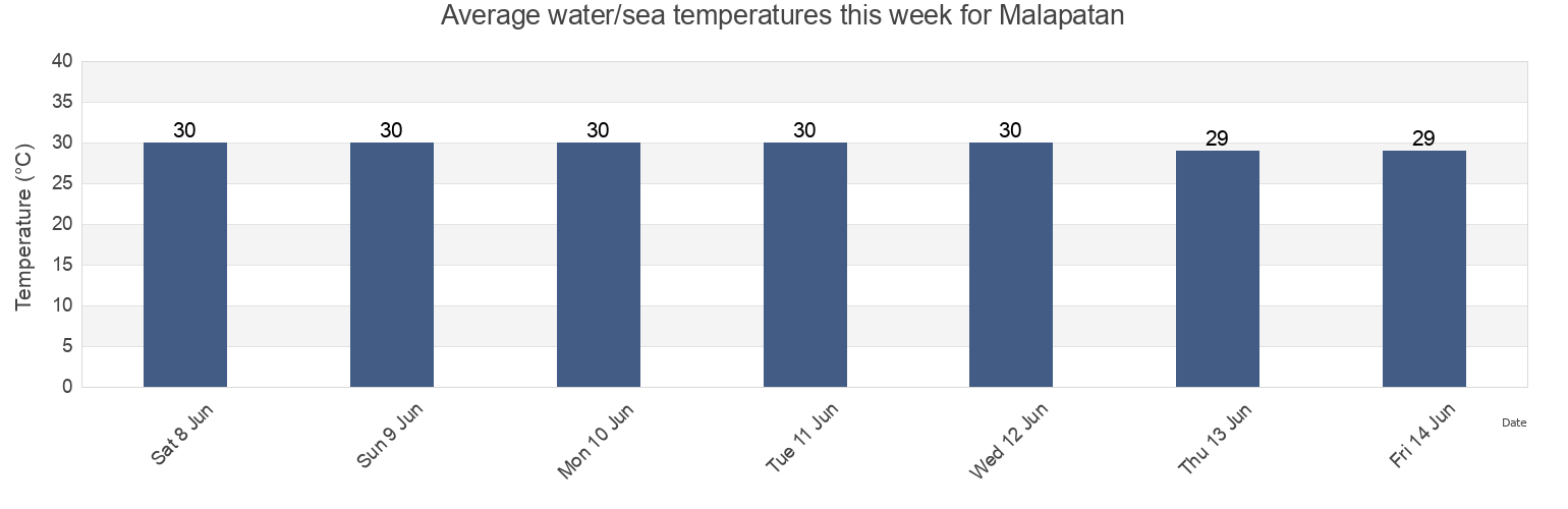 Water temperature in Malapatan, Province of Sarangani, Soccsksargen, Philippines today and this week