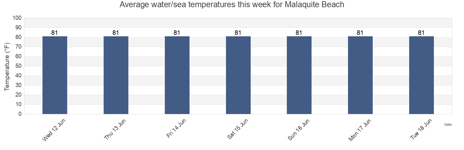 Water temperature in Malaquite Beach, Kleberg County, Texas, United States today and this week
