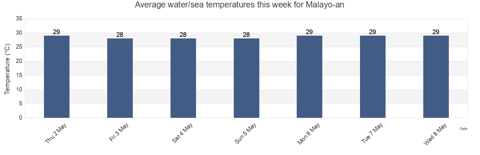 Water temperature in Malayo-an, Western Visayas, Philippines today and this week