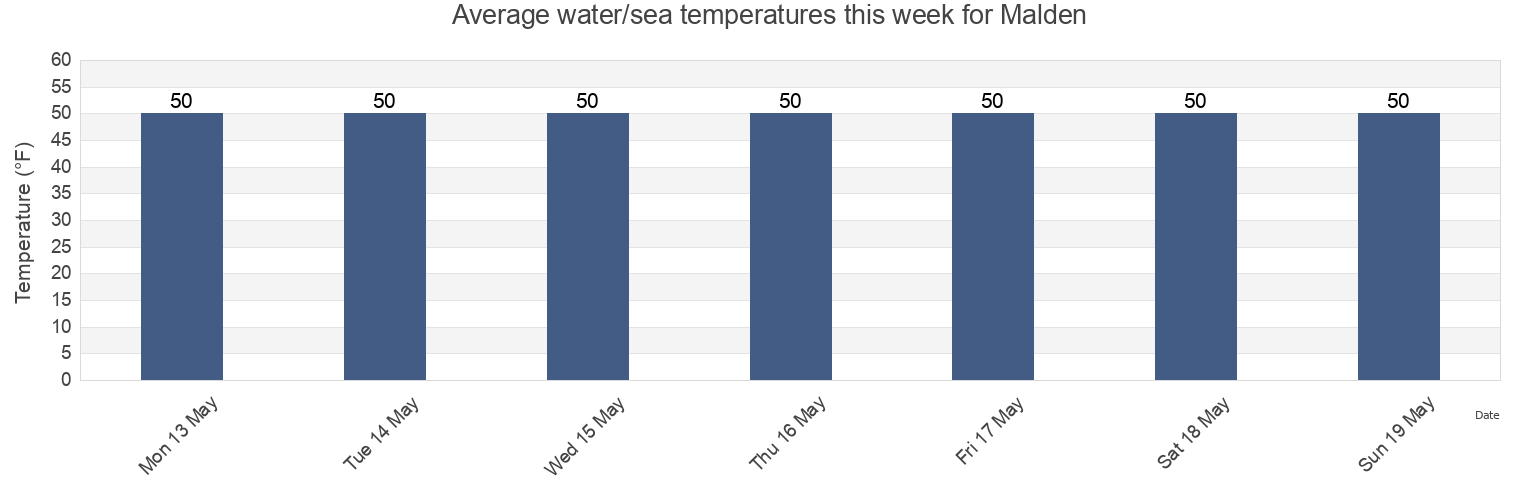Water temperature in Malden, Middlesex County, Massachusetts, United States today and this week