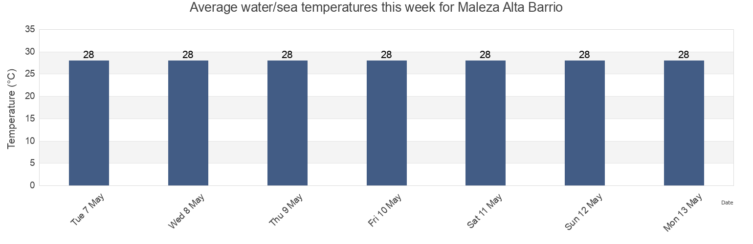 Water temperature in Maleza Alta Barrio, Aguadilla, Puerto Rico today and this week