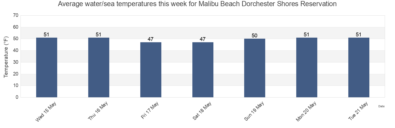 Water temperature in Malibu Beach Dorchester Shores Reservation, Suffolk County, Massachusetts, United States today and this week