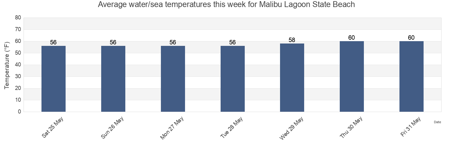 Water temperature in Malibu Lagoon State Beach, Los Angeles County, California, United States today and this week
