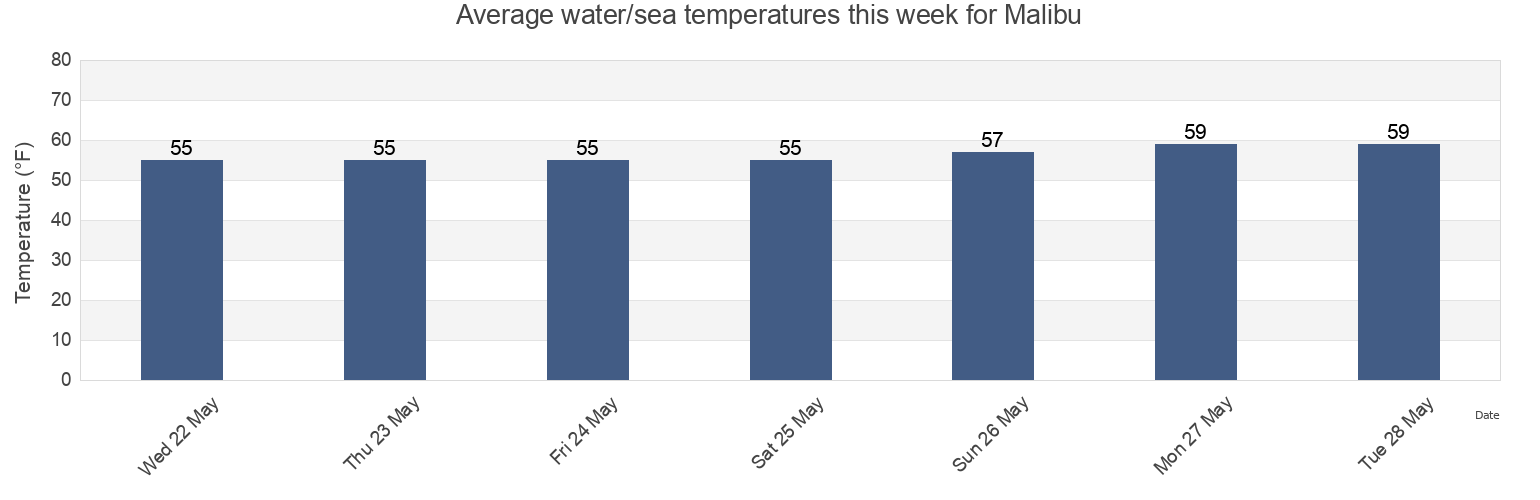 Water temperature in Malibu, Los Angeles County, California, United States today and this week
