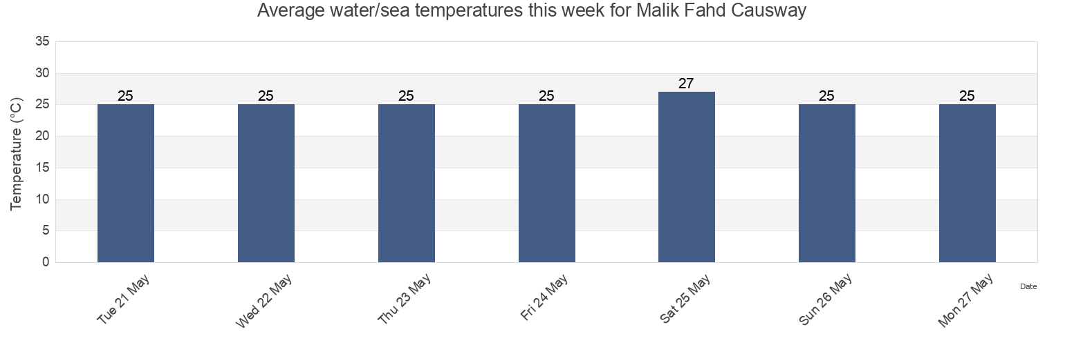 Water temperature in Malik Fahd Causway, Al Khubar, Eastern Province, Saudi Arabia today and this week