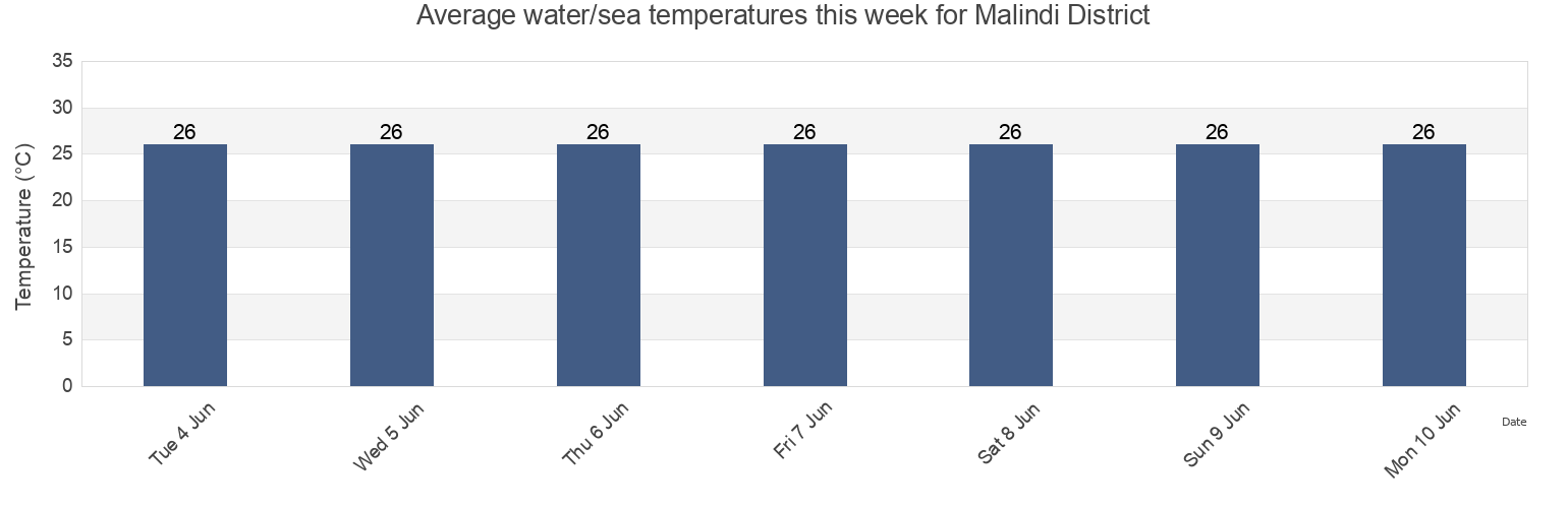 Water temperature in Malindi District, Kilifi, Kenya today and this week