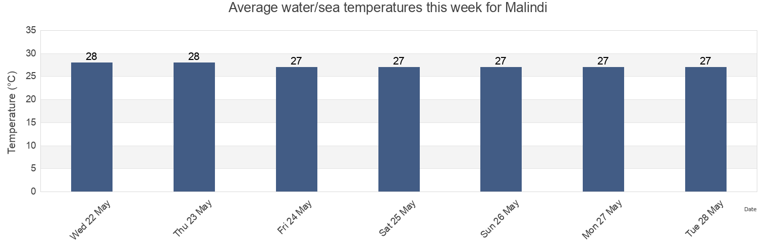 Water temperature in Malindi, Kilifi, Kenya today and this week