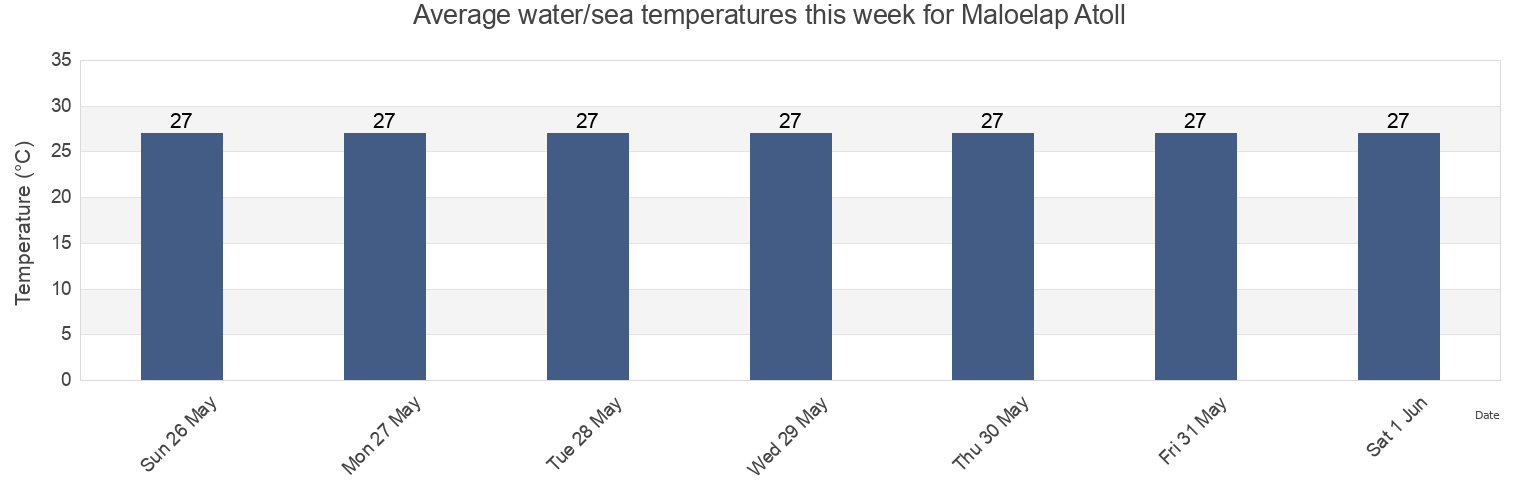 Water temperature in Maloelap Atoll, Makin, Gilbert Islands, Kiribati today and this week
