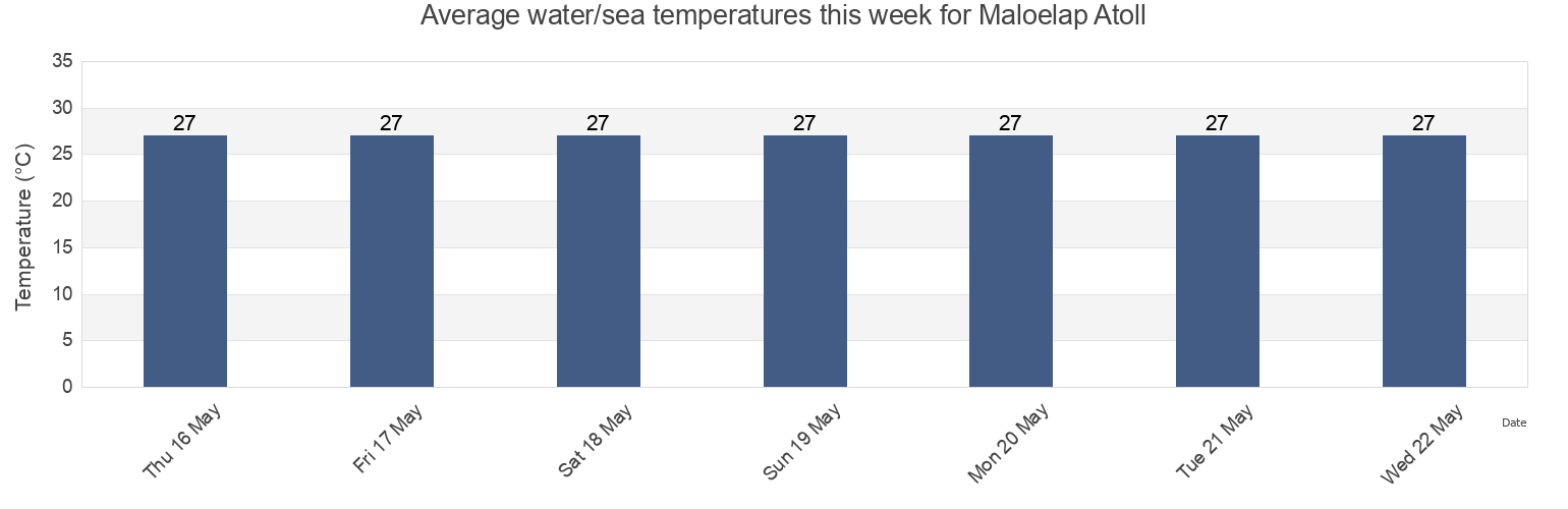 Water temperature in Maloelap Atoll, Marshall Islands today and this week