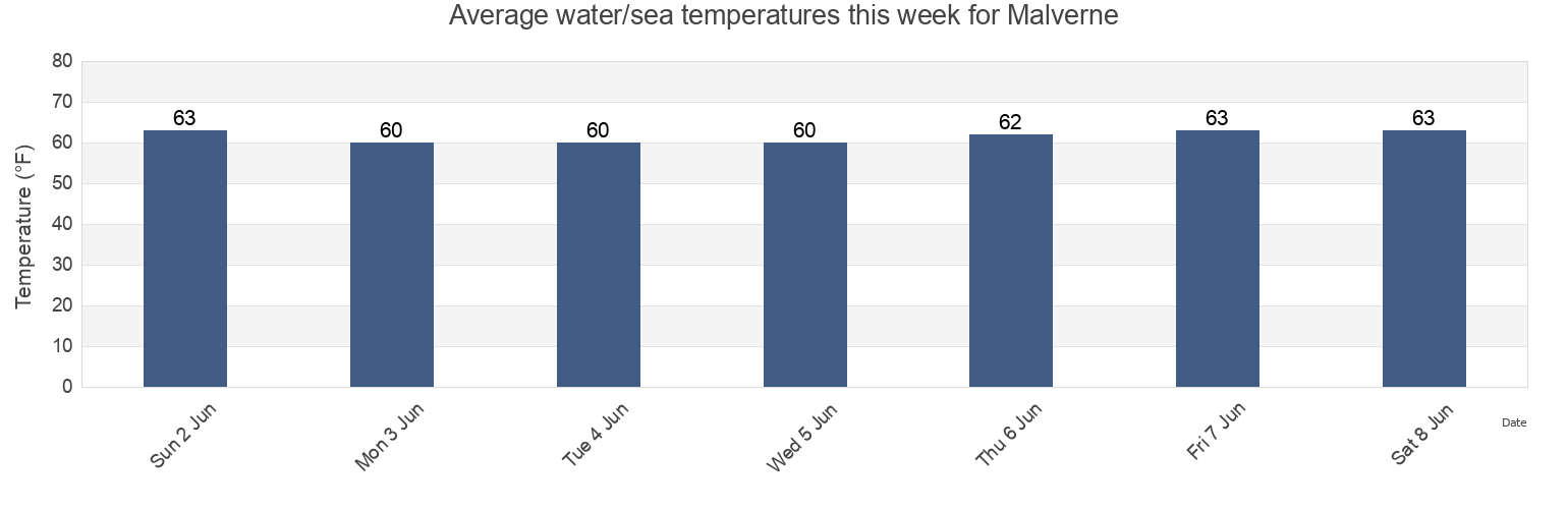 Water temperature in Malverne, Nassau County, New York, United States today and this week