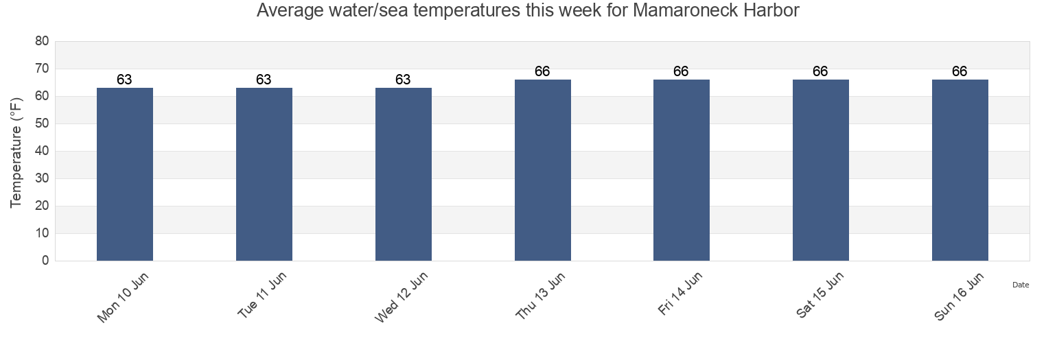 Water temperature in Mamaroneck Harbor, Westchester County, New York, United States today and this week