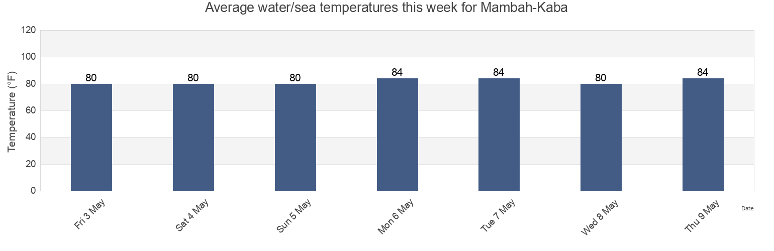 Water temperature in Mambah-Kaba, Montserrado, Liberia today and this week
