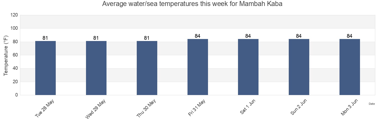 Water temperature in Mambah Kaba, Margibi, Liberia today and this week
