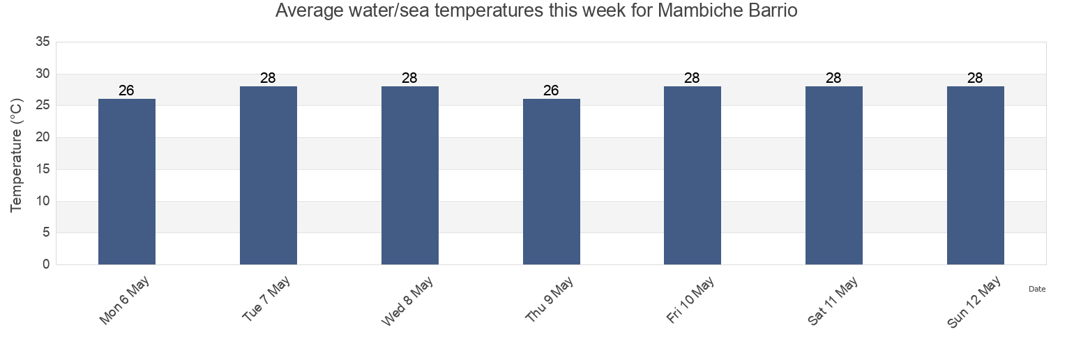 Water temperature in Mambiche Barrio, Humacao, Puerto Rico today and this week