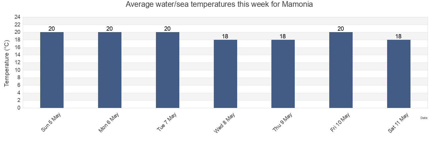 Water temperature in Mamonia, Pafos, Cyprus today and this week