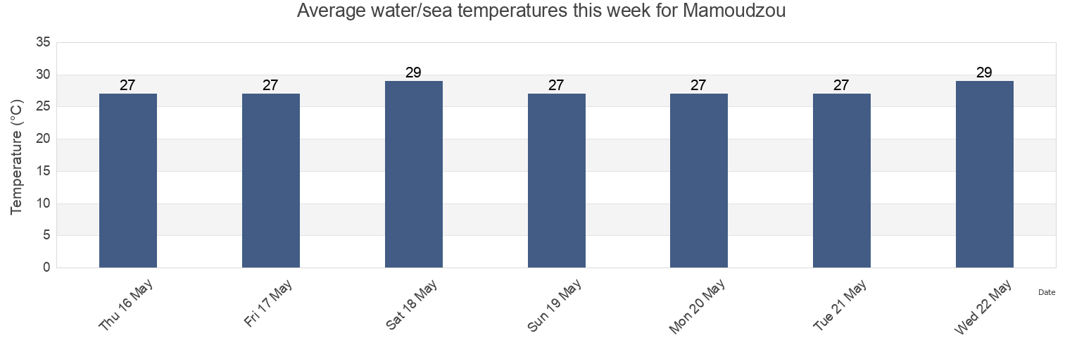 Water temperature in Mamoudzou, Mayotte today and this week