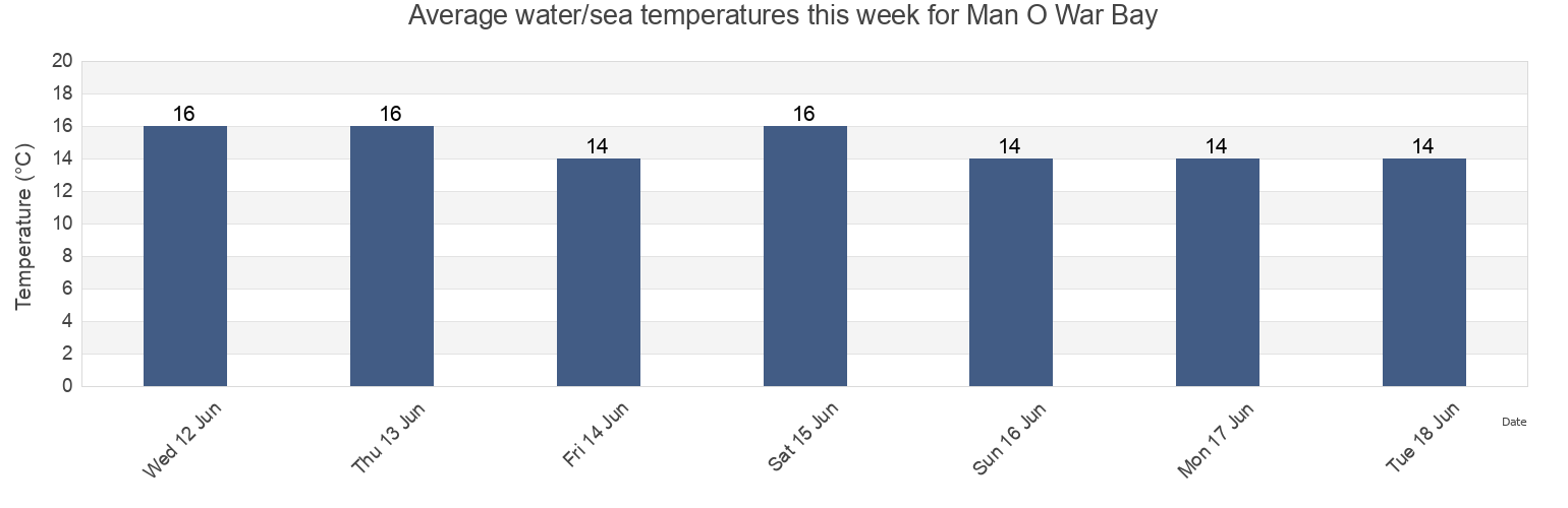 Water temperature in Man O War Bay, New Zealand today and this week