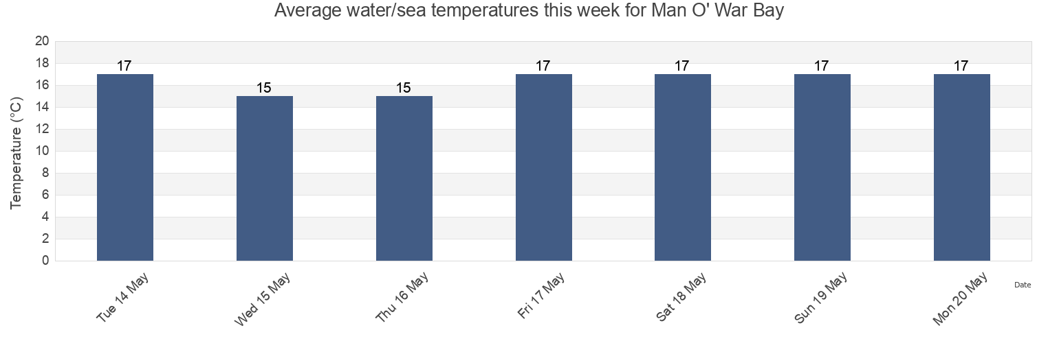 Water temperature in Man O' War Bay, Auckland, Auckland, New Zealand today and this week