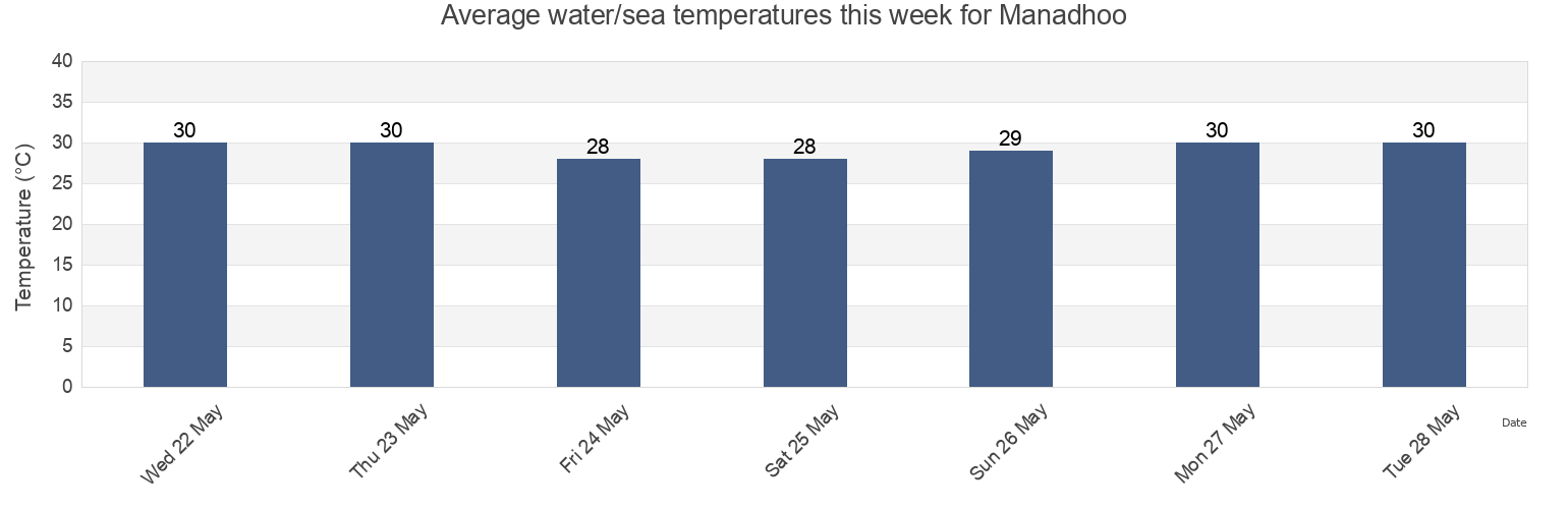 Water temperature in Manadhoo, Noonu Atoll, Maldives today and this week