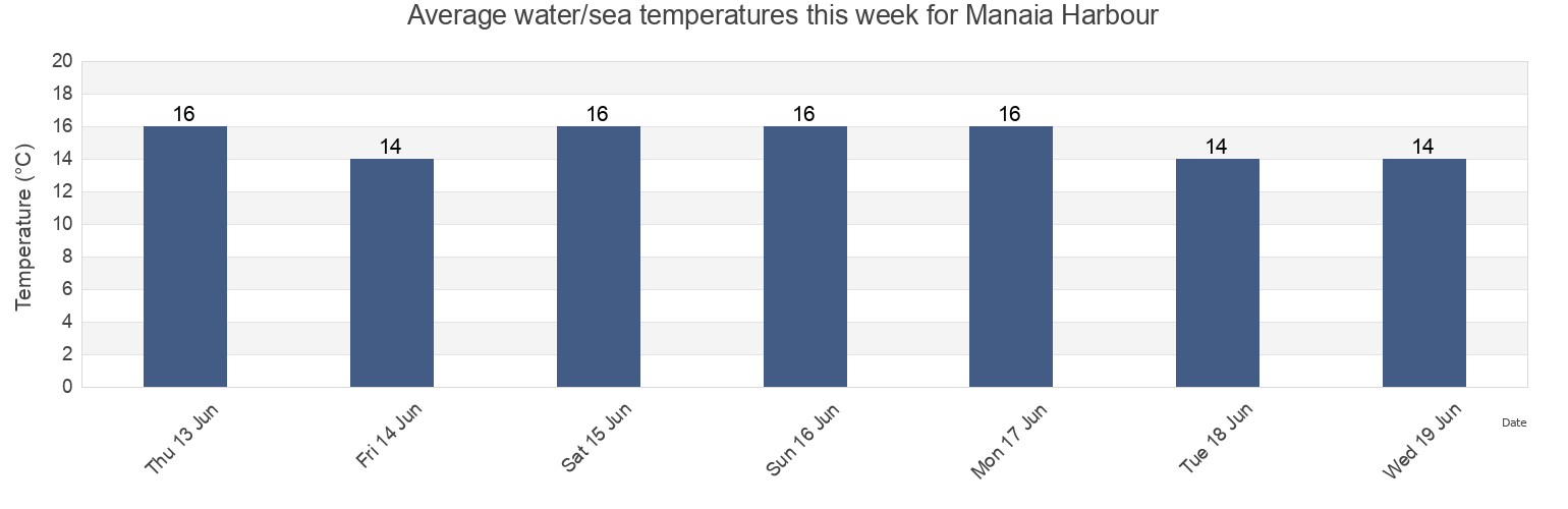 Water temperature in Manaia Harbour, Auckland, New Zealand today and this week