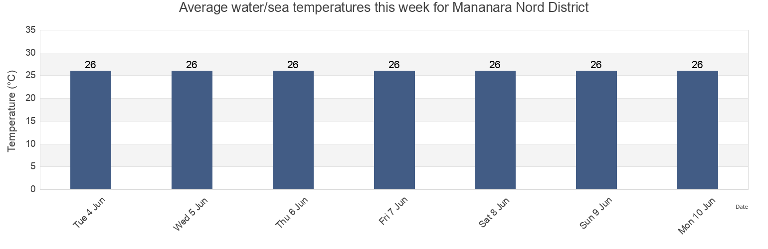 Water temperature in Mananara Nord District, Analanjirofo, Madagascar today and this week