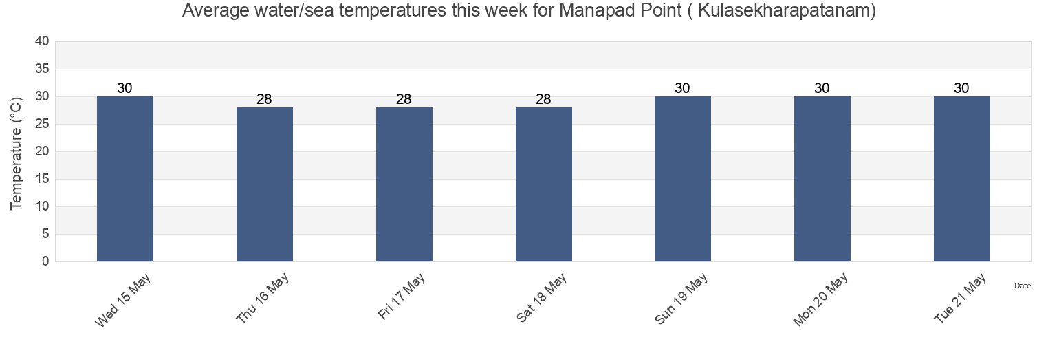 Water temperature in Manapad Point ( Kulasekharapatanam), Thoothukkudi, Tamil Nadu, India today and this week