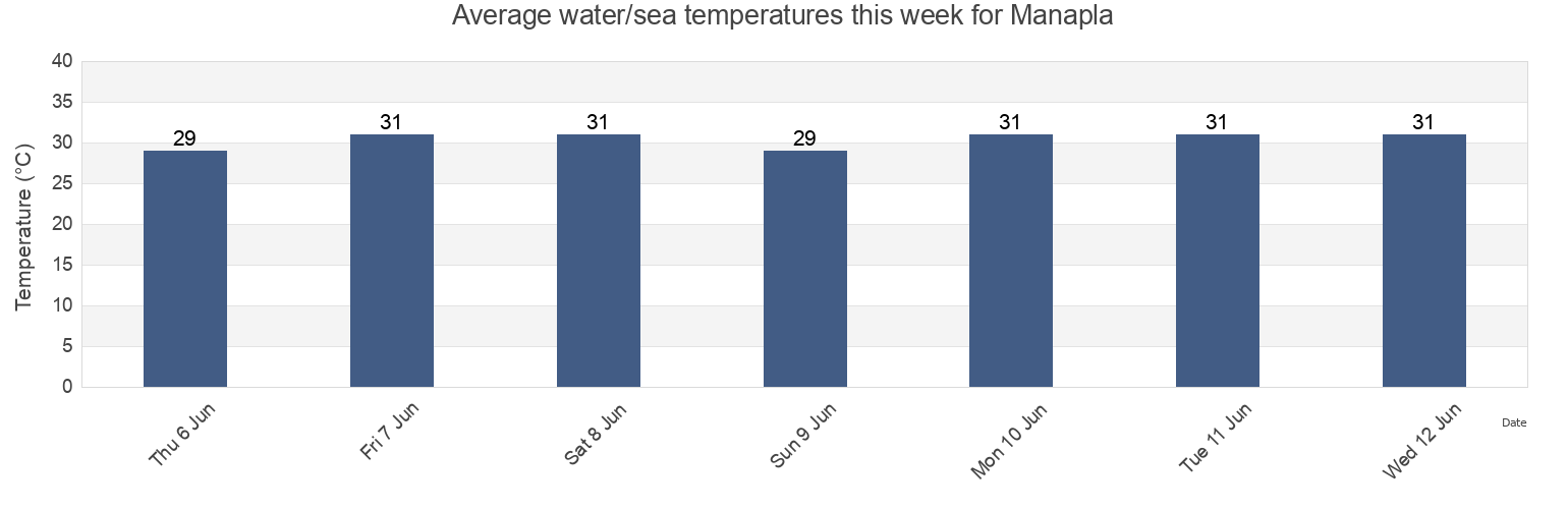 Water temperature in Manapla, Province of Negros Occidental, Western Visayas, Philippines today and this week