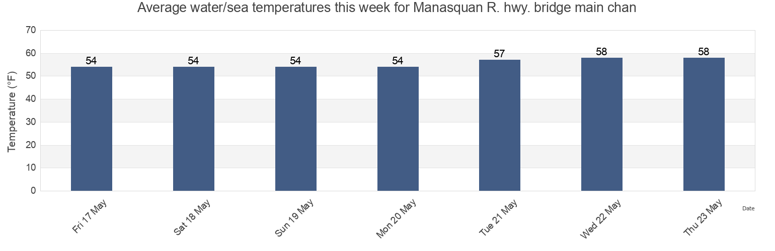 Water temperature in Manasquan R. hwy. bridge main chan, Monmouth County, New Jersey, United States today and this week