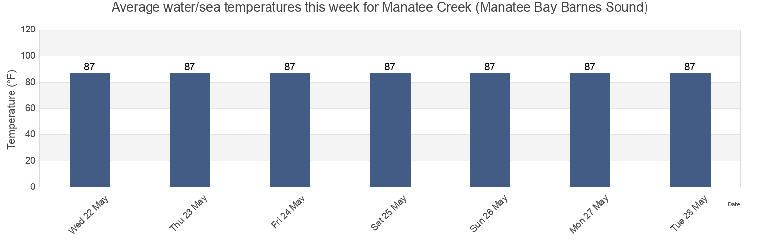 Water temperature in Manatee Creek (Manatee Bay Barnes Sound), Miami-Dade County, Florida, United States today and this week