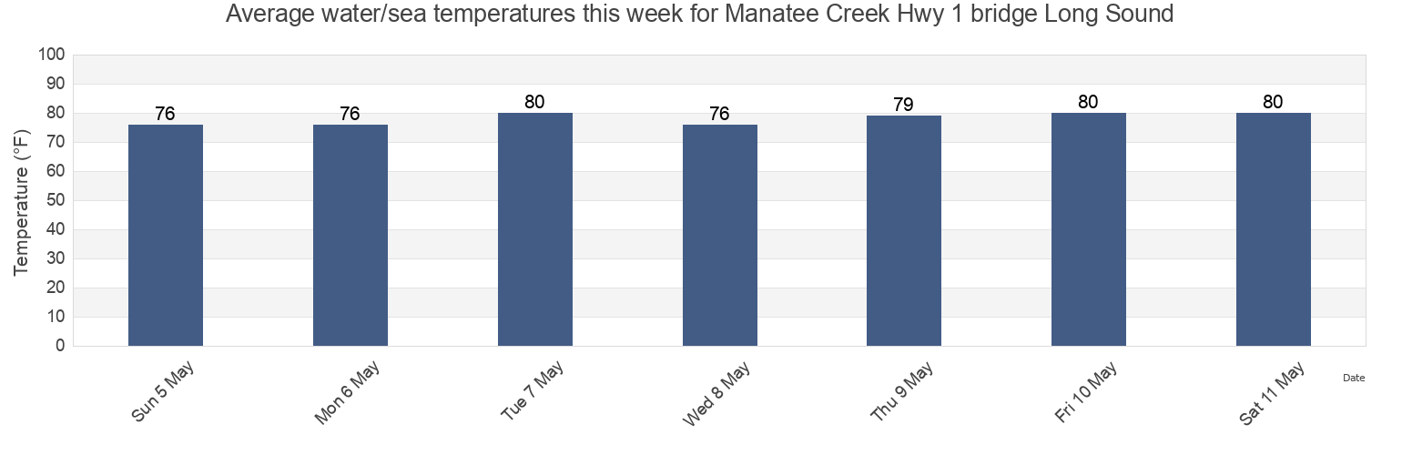 Water temperature in Manatee Creek Hwy 1 bridge Long Sound, Miami-Dade County, Florida, United States today and this week