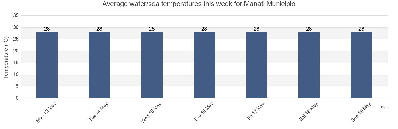 Water temperature in Manati Municipio, Puerto Rico today and this week